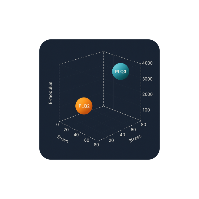 3D stress-strain-modulus diagram comparing Cyclups Plantastiq PLQ2 and PLQ3 compostable material properties